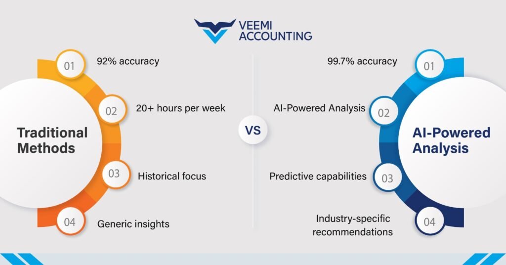 Traditional Methods And  AI-Powered Analysis